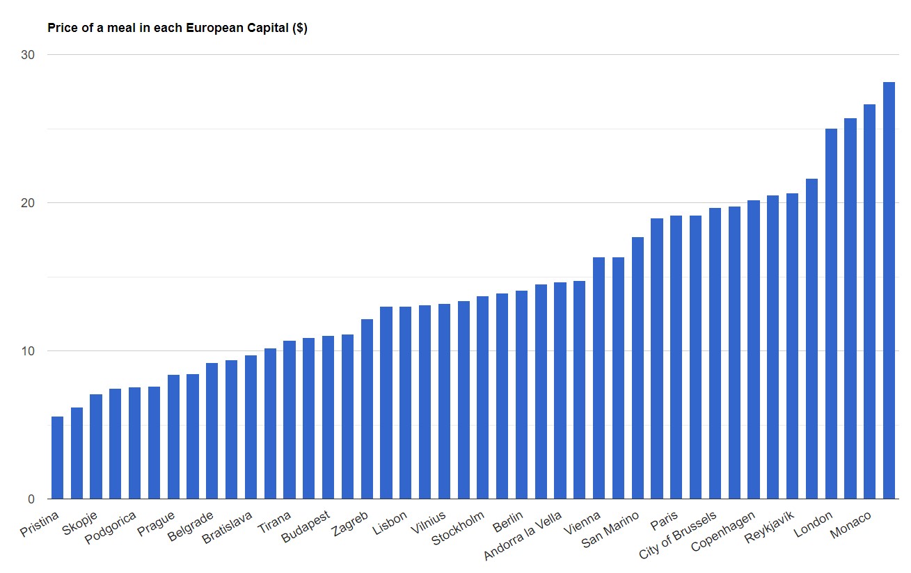 All European Capitals sorted from least to most affordable